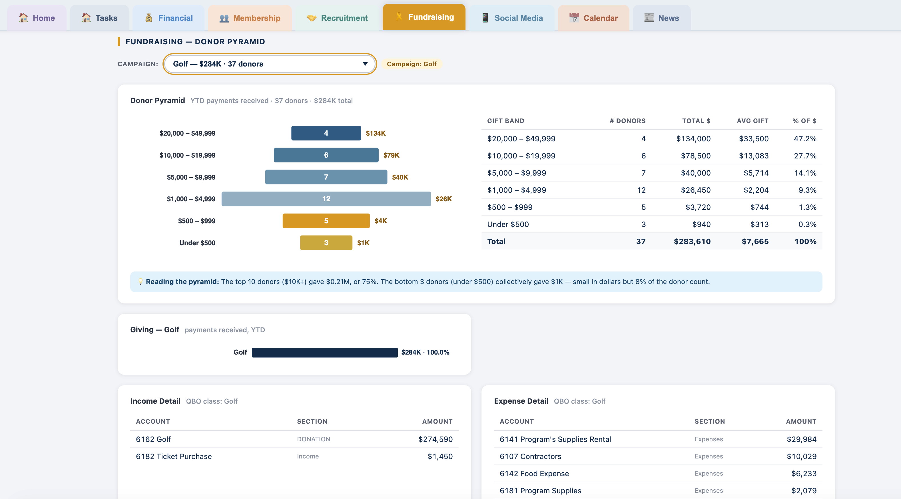 Fundraising Performance dashboard screenshot