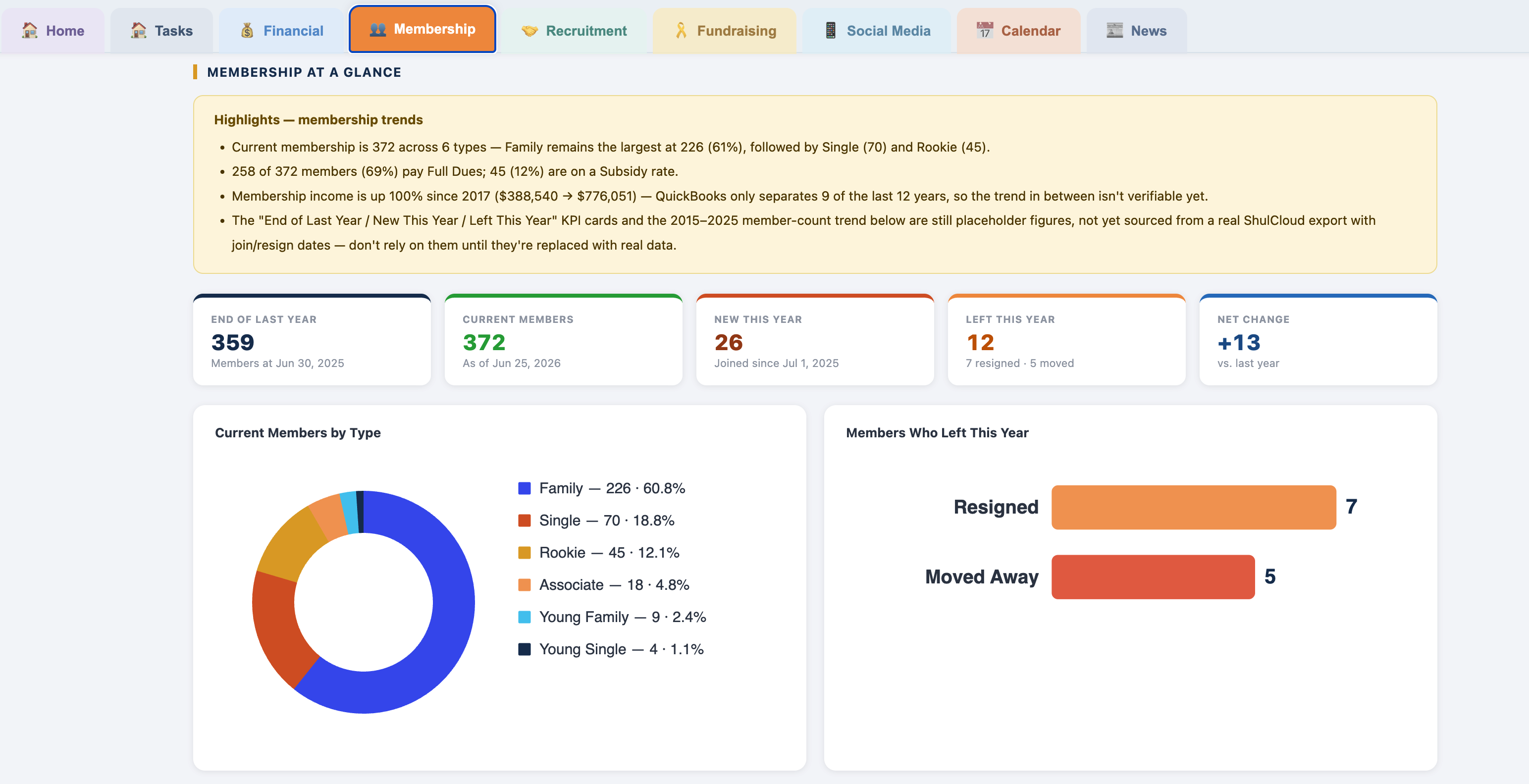 Membership at a Glance dashboard screenshot